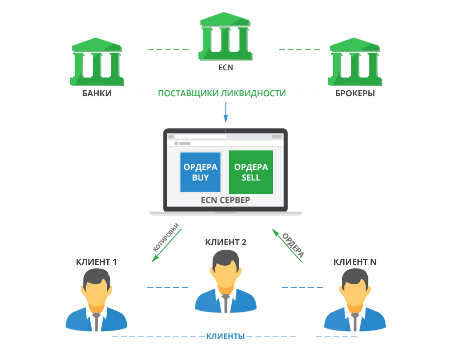 Поставщики банков. ECN брокер. Форекс брокер ECN. Схема работы форекс. Поставщик ликвидности для брокера.
